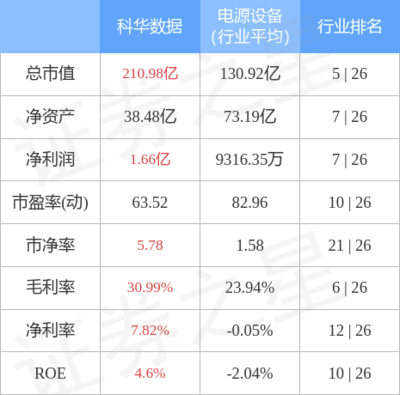 科華數據主力資金凈買入1.49億元，不間斷電源設備技術開發與銷售前景廣闊