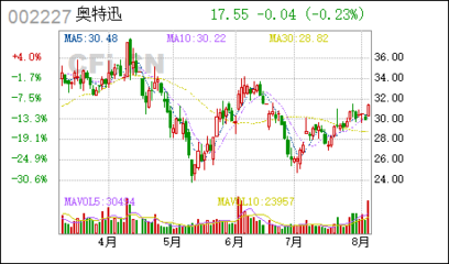 奧特迅 行業(yè)領軍企業(yè)，深耕不間斷電源設備的技術開發(fā)與銷售